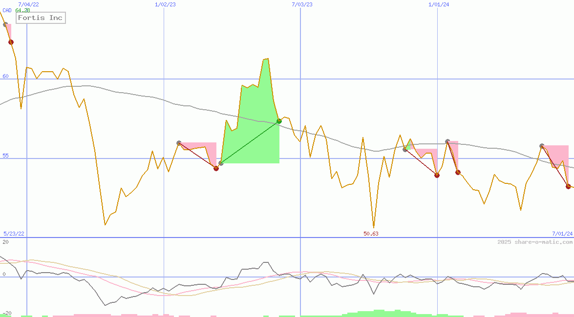 Fortis Inc