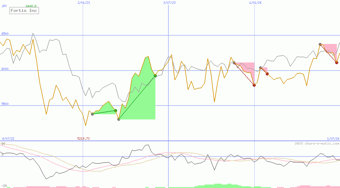 Fortis Inc
