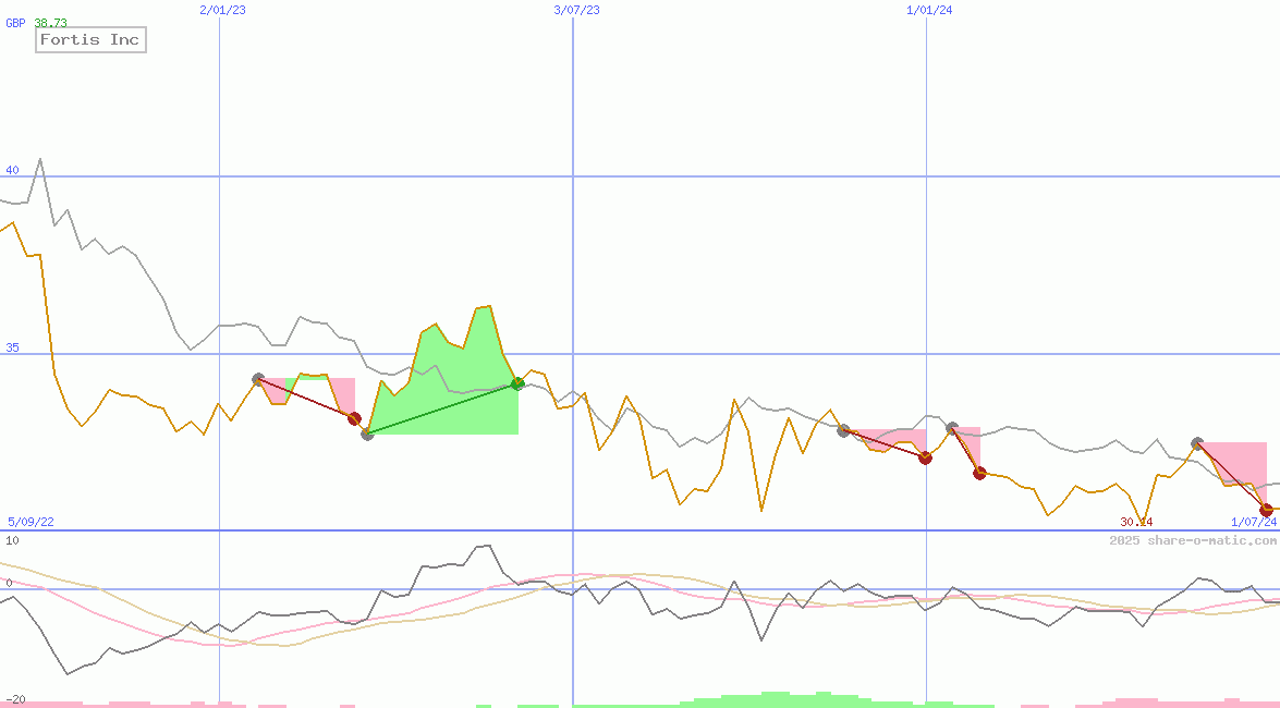 Fortis Inc