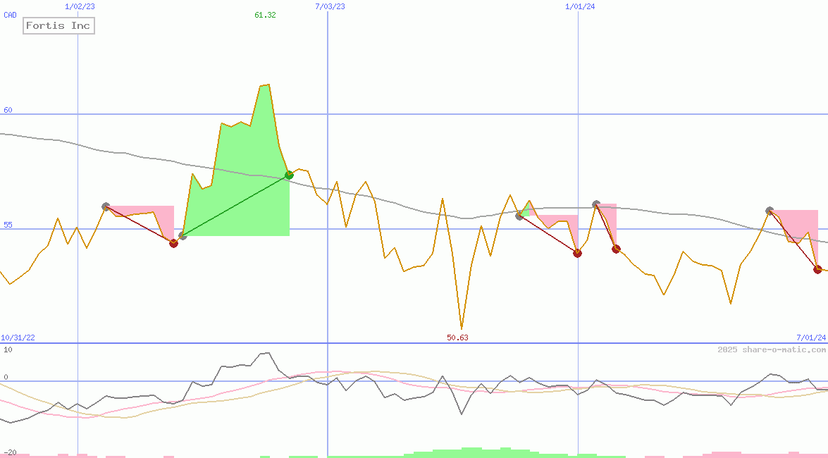 Fortis Inc