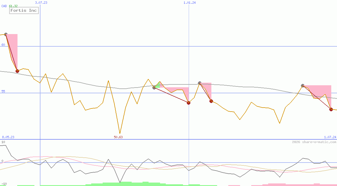 Fortis Inc