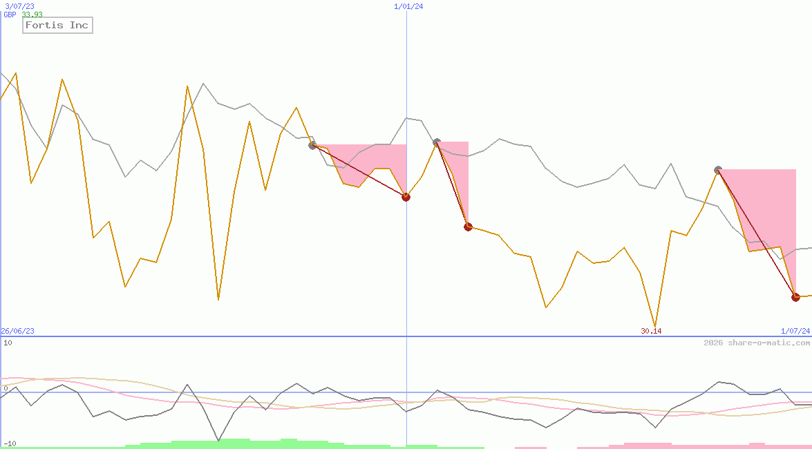 Fortis Inc