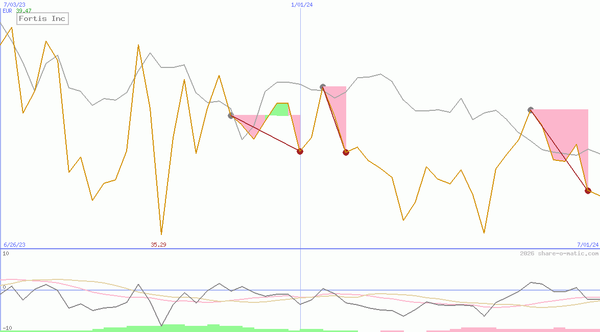 Fortis Inc