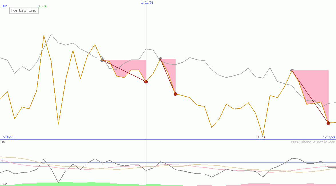 Fortis Inc