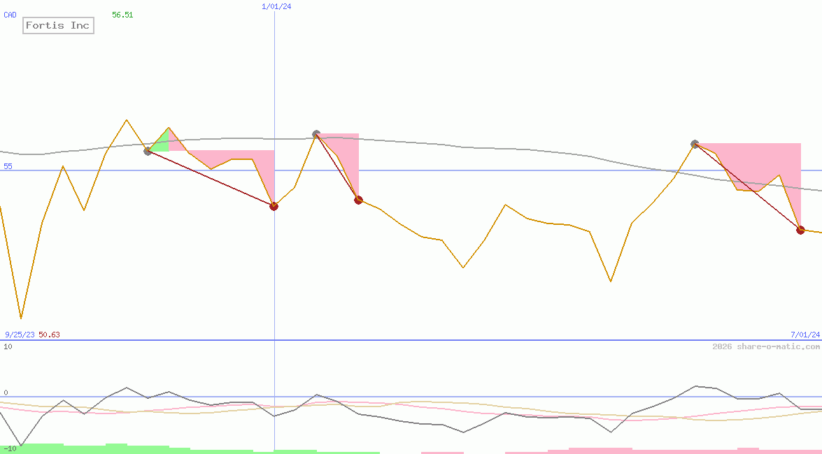 Fortis Inc