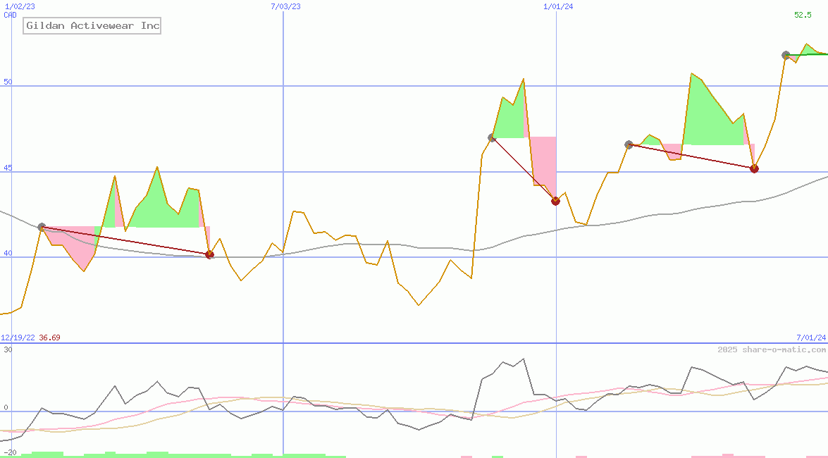 Gildan Activewear Inc