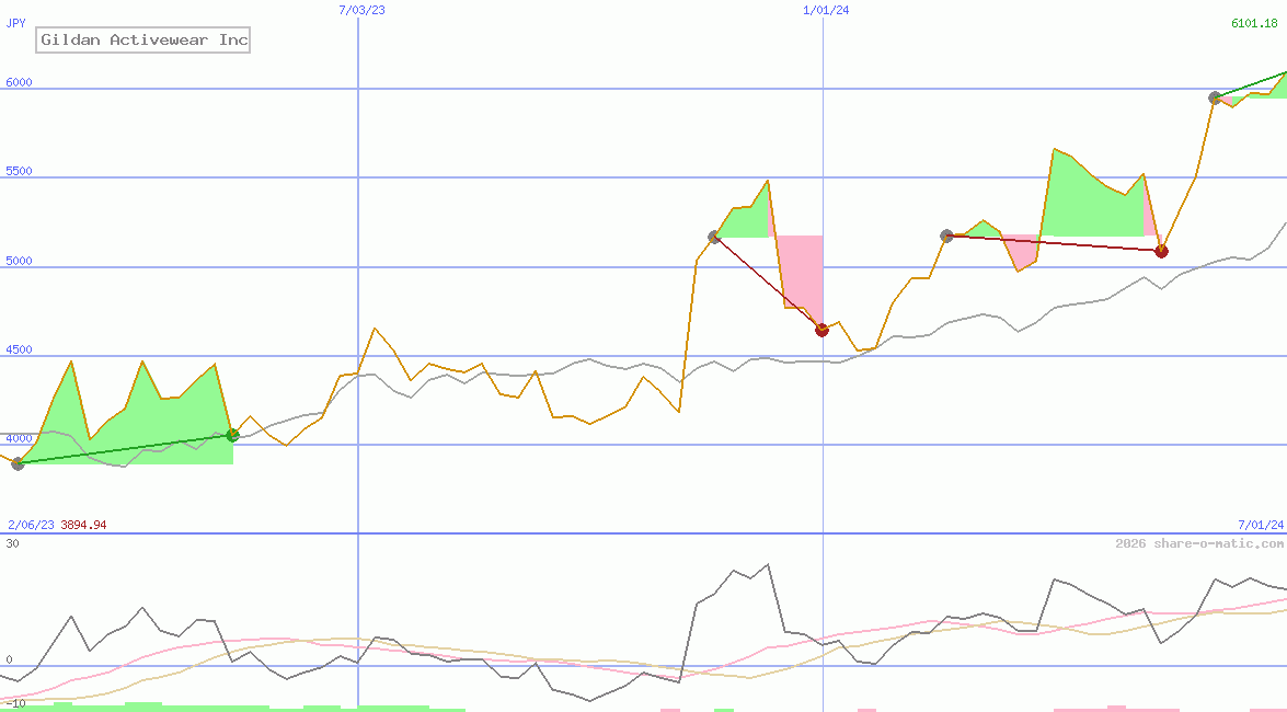 Gildan Activewear Inc