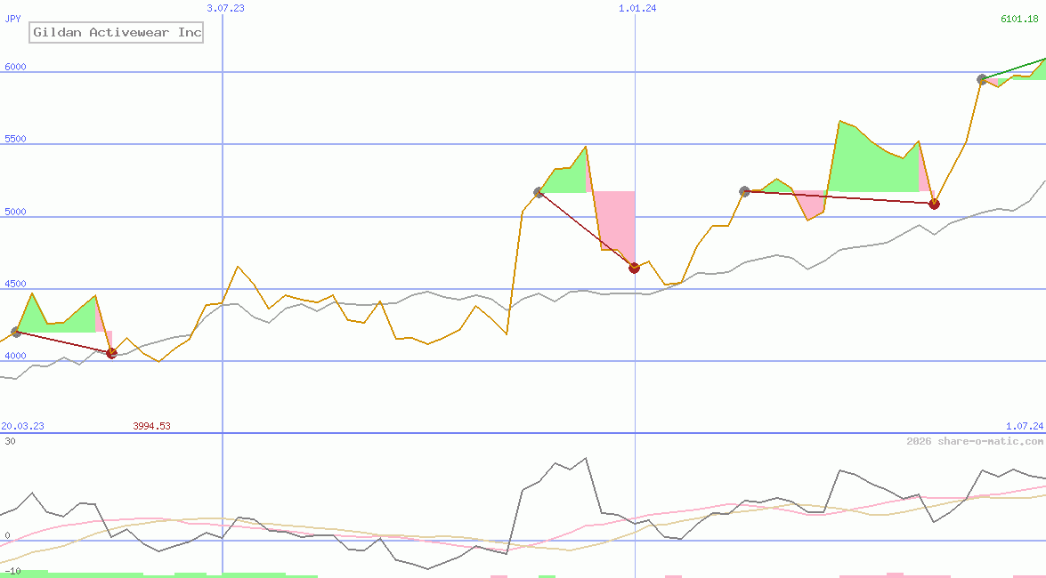 Gildan Activewear Inc