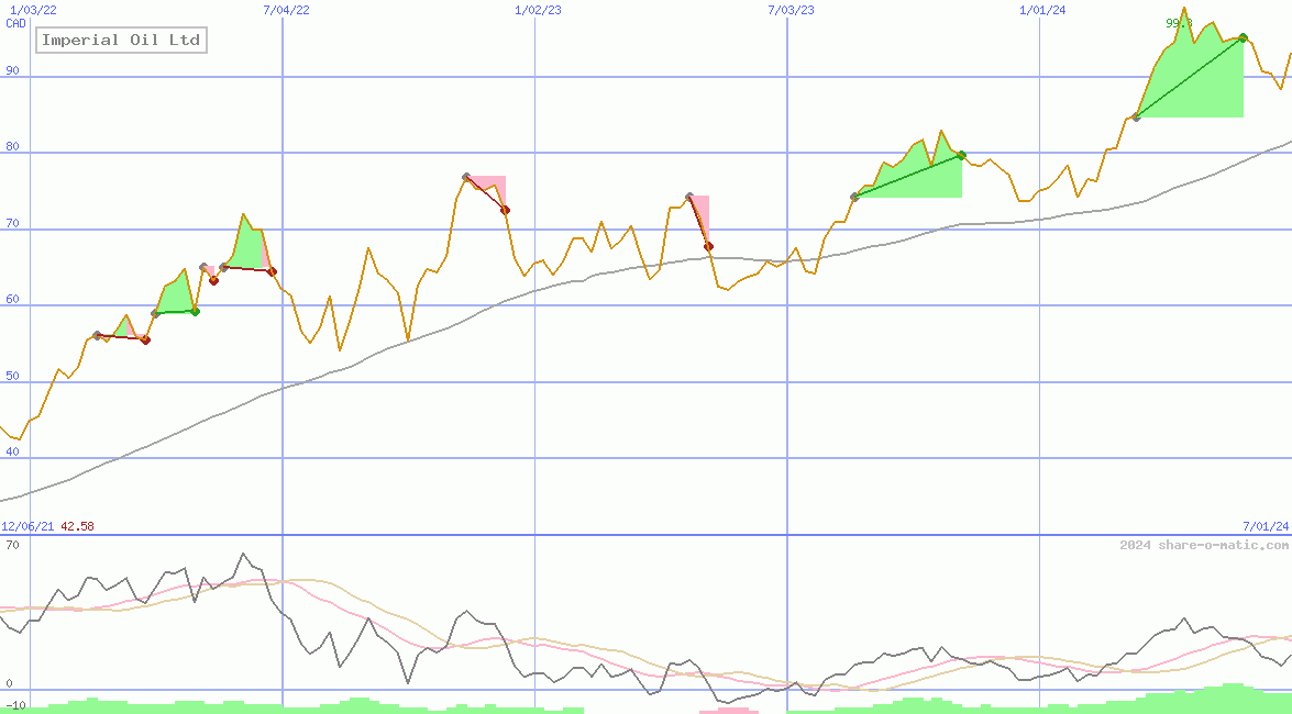 Imperial Oil Ltd