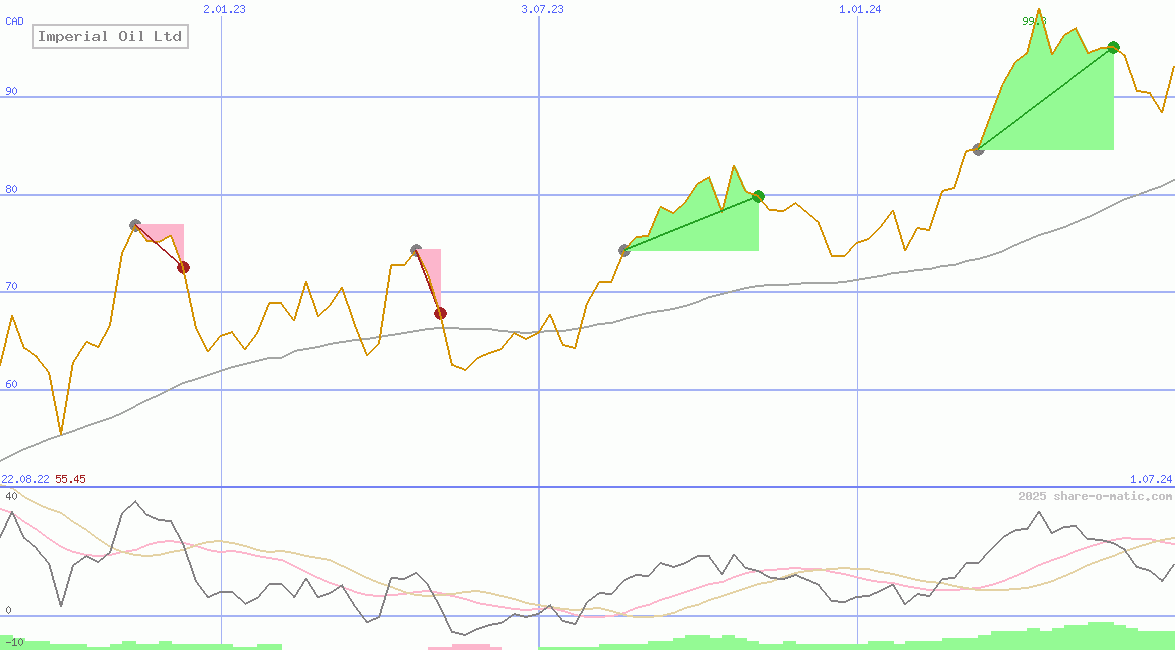 Imperial Oil Ltd