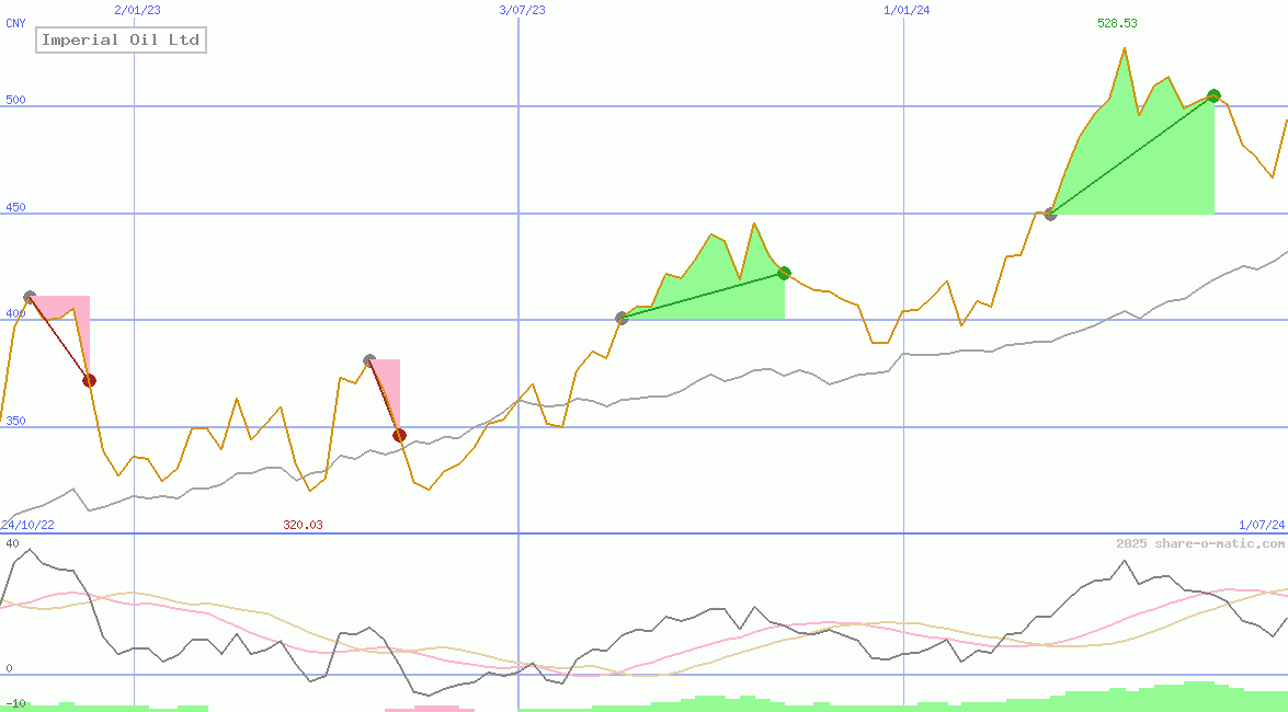 Imperial Oil Ltd