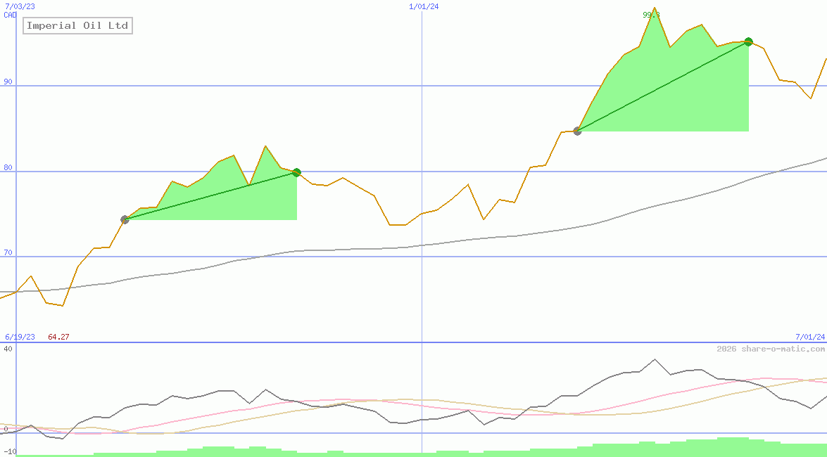 Imperial Oil Ltd
