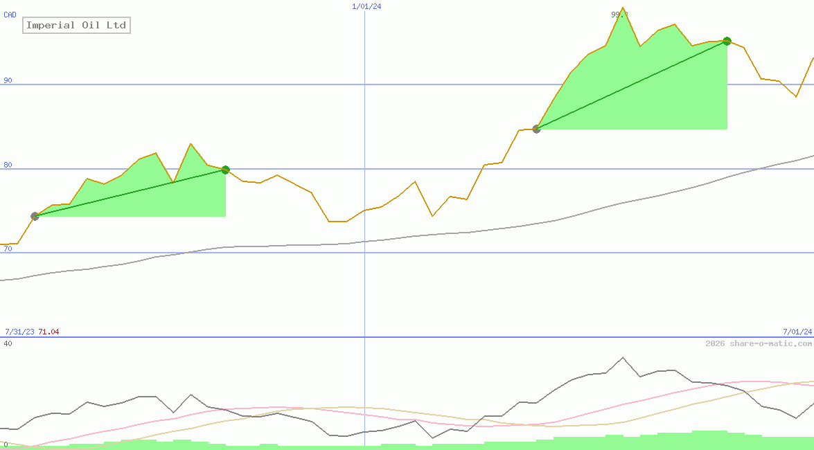 Imperial Oil Ltd