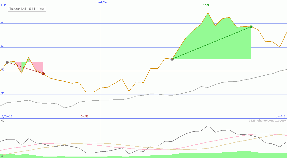 Imperial Oil Ltd