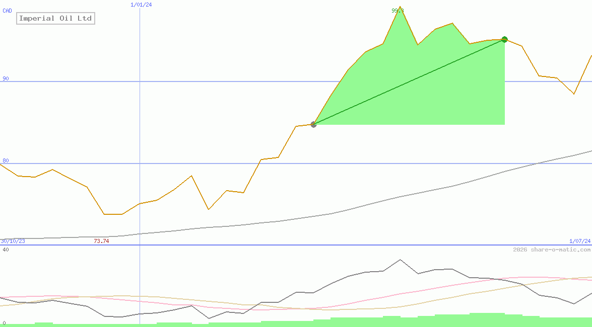 Imperial Oil Ltd
