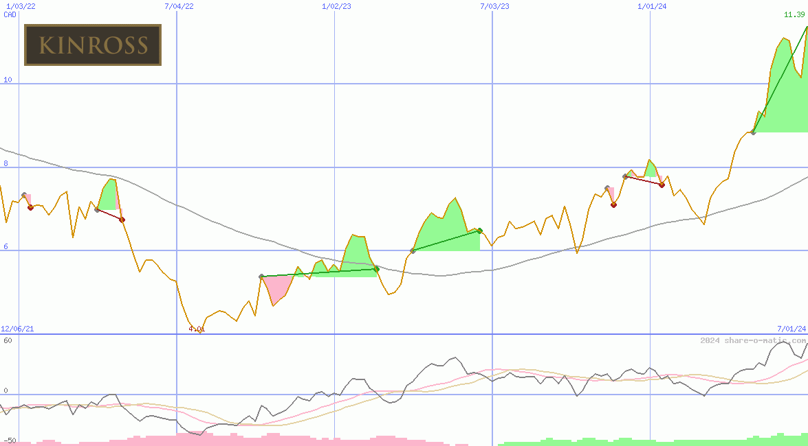 Kinross Gold Corp