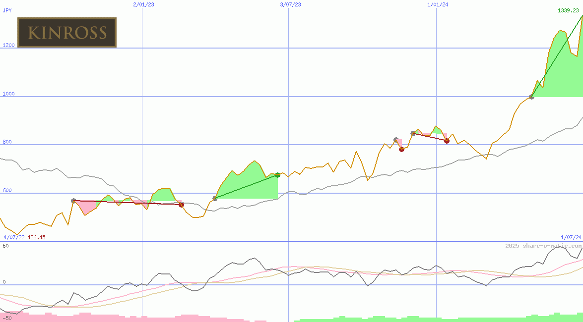 Kinross Gold Corp