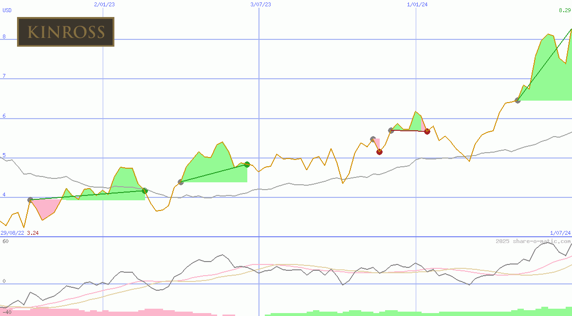 Kinross Gold Corp