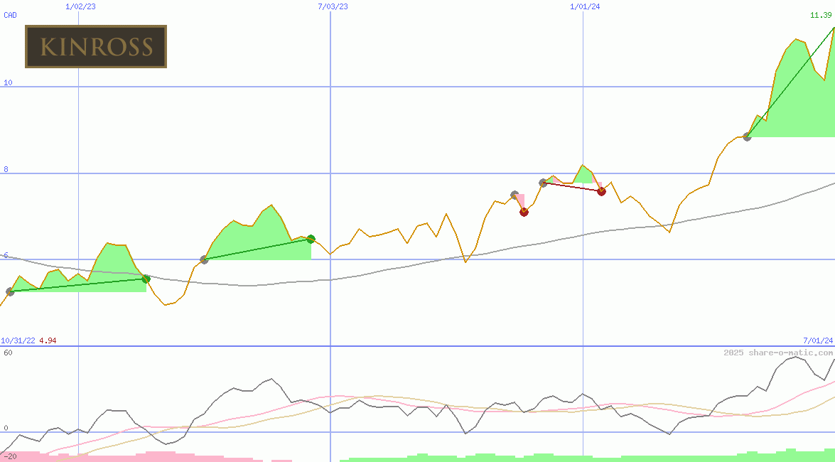 Kinross Gold Corp