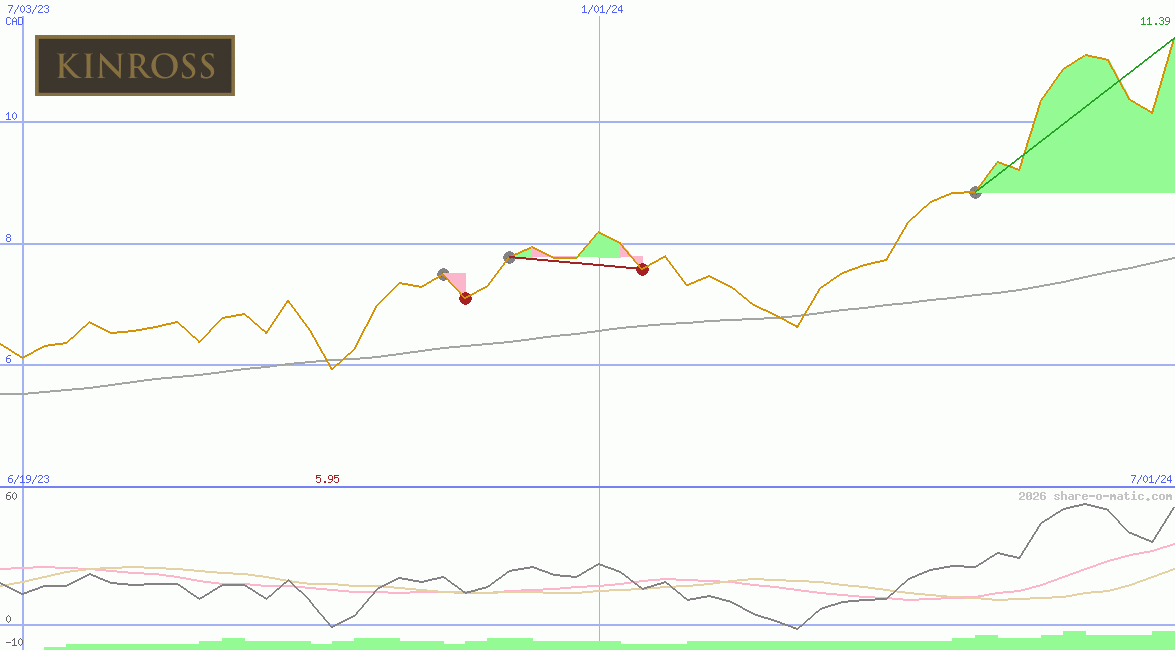 Kinross Gold Corp