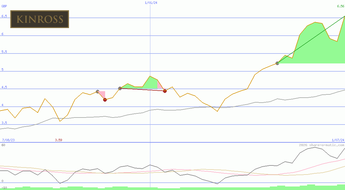 Kinross Gold Corp