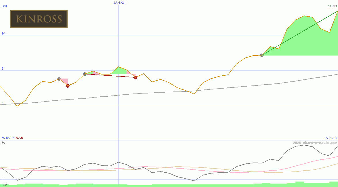 Kinross Gold Corp