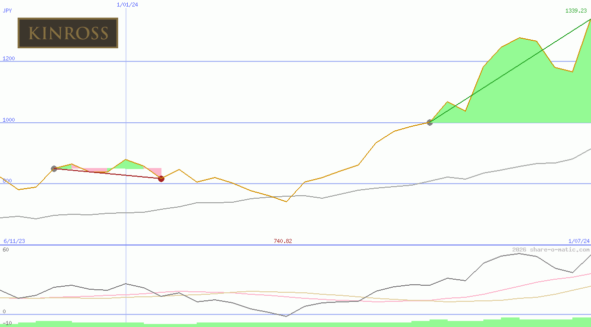 Kinross Gold Corp