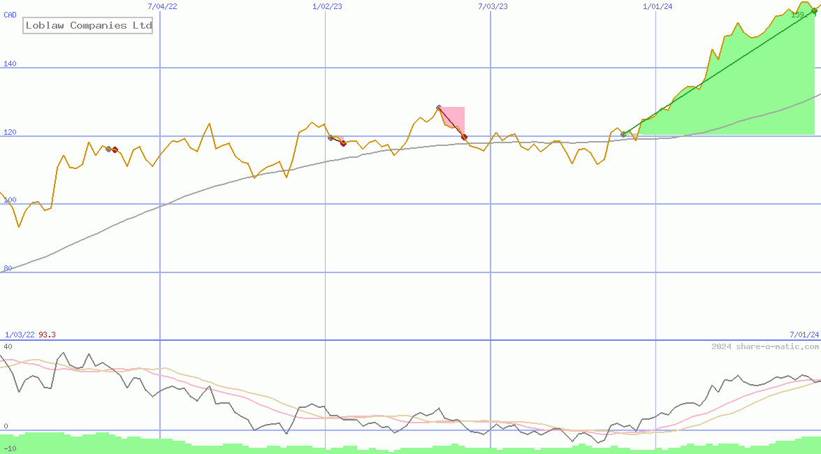 Loblaw Companies Ltd