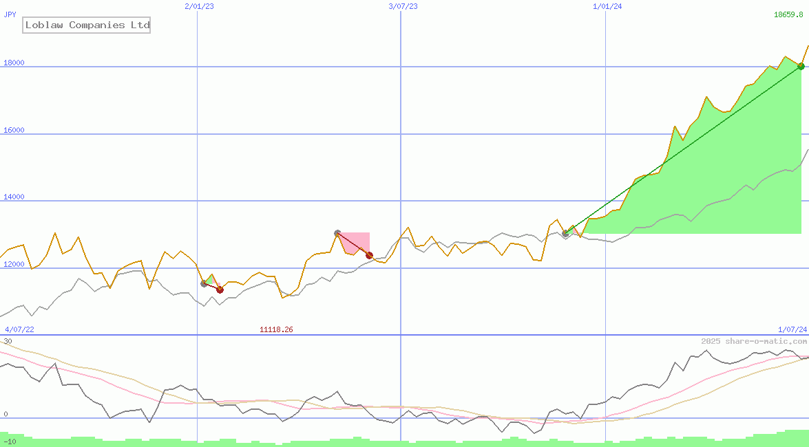 Loblaw Companies Ltd