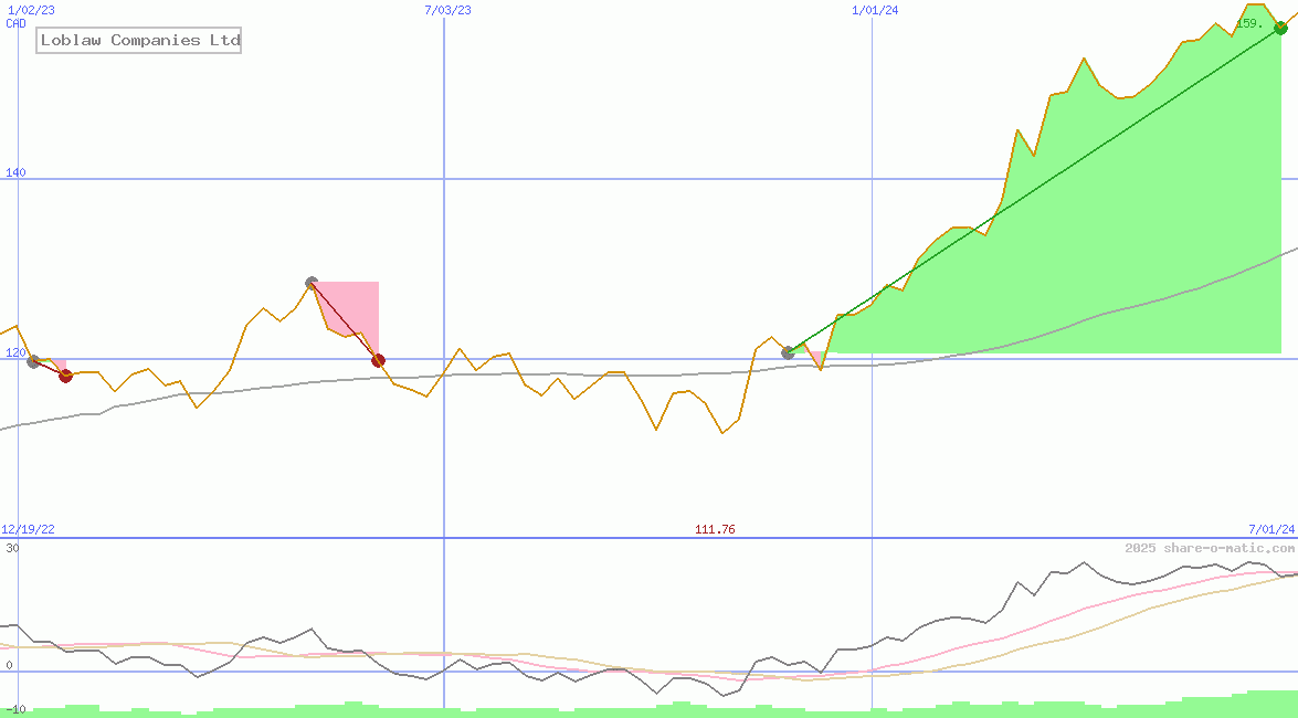 Loblaw Companies Ltd