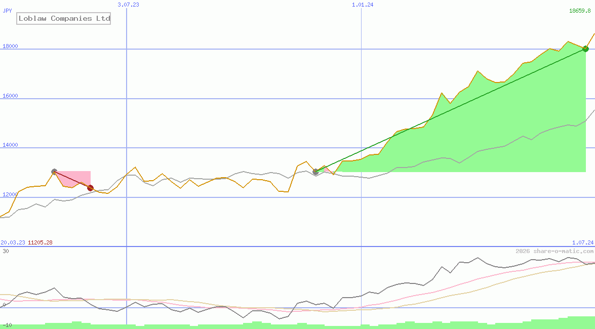 Loblaw Companies Ltd