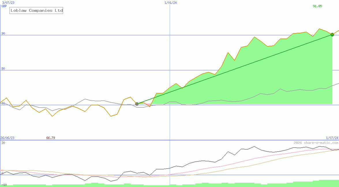 Loblaw Companies Ltd