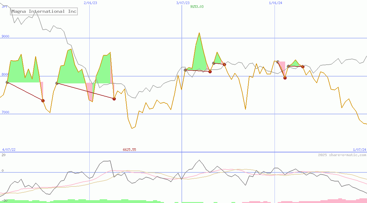 Magna International Inc