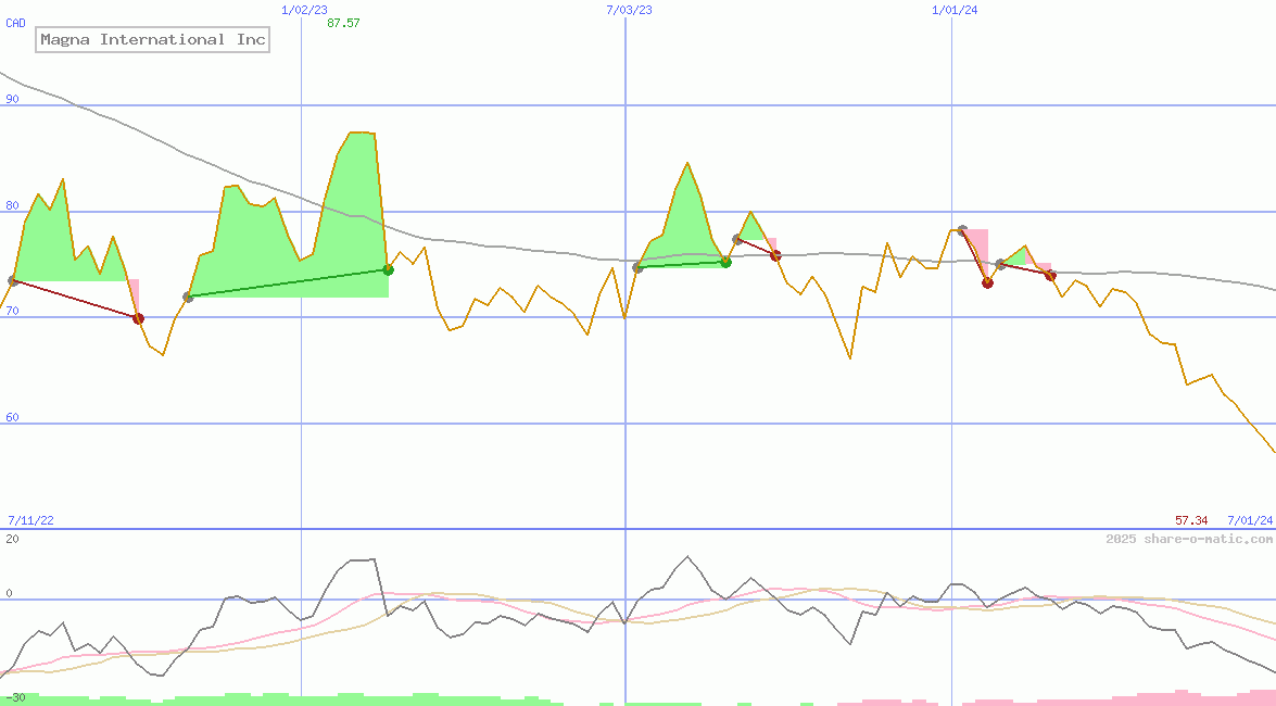 Magna International Inc