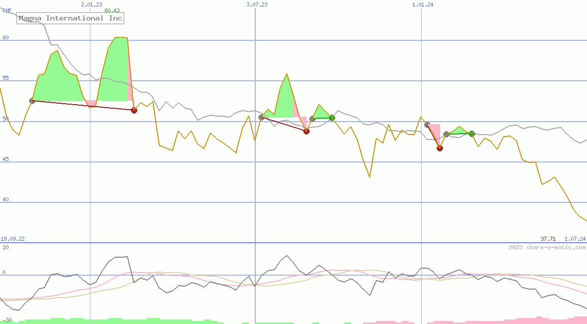 Magna International Inc