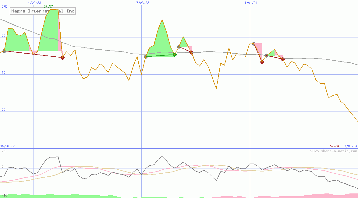 Magna International Inc
