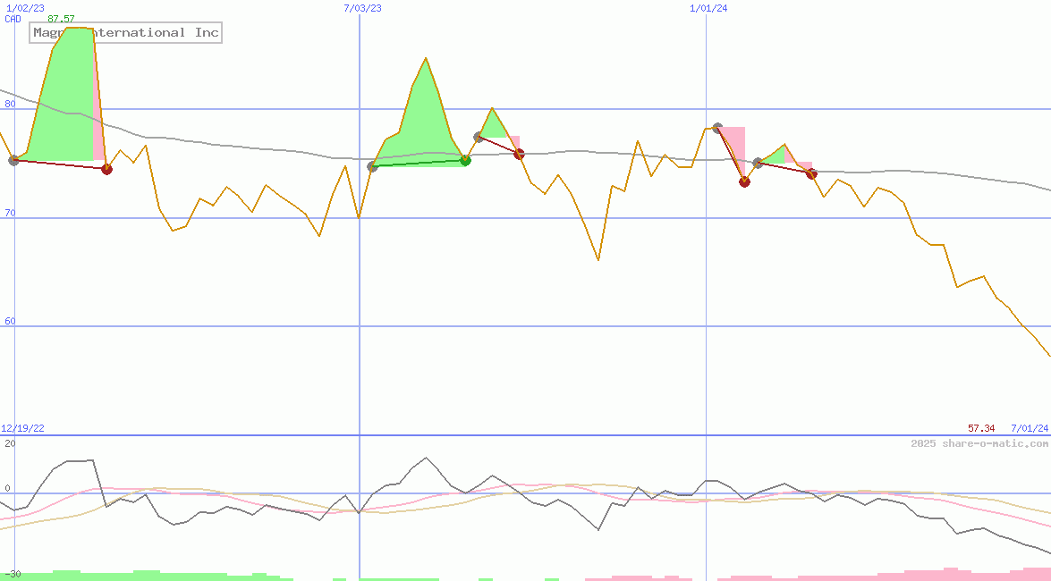 Magna International Inc