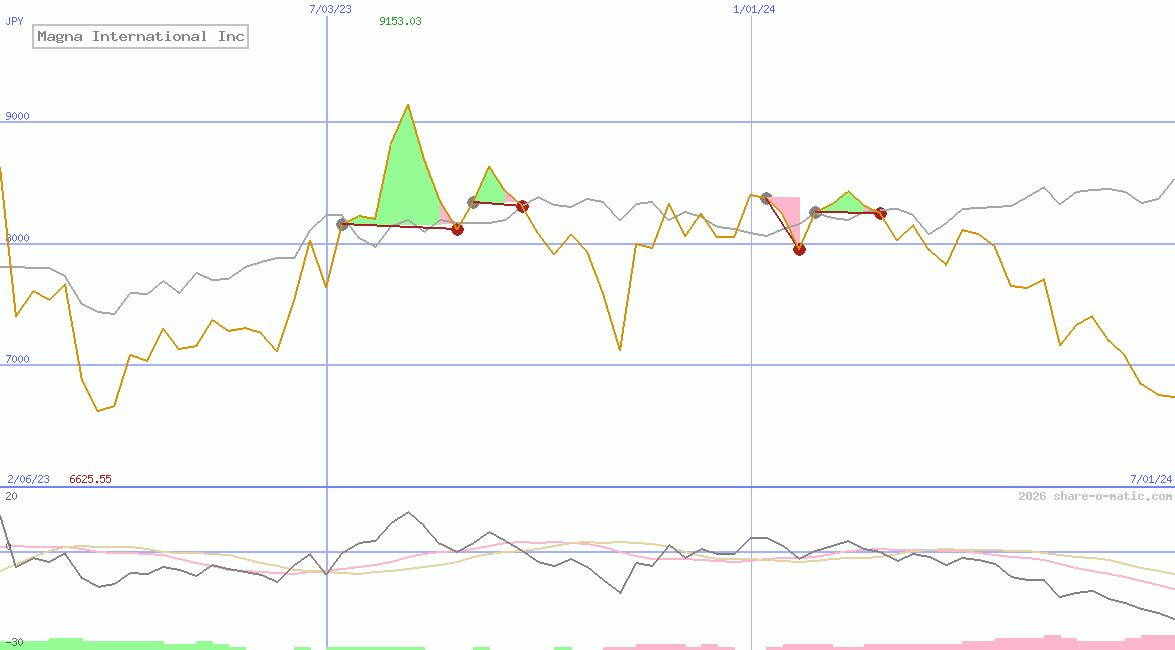 Magna International Inc