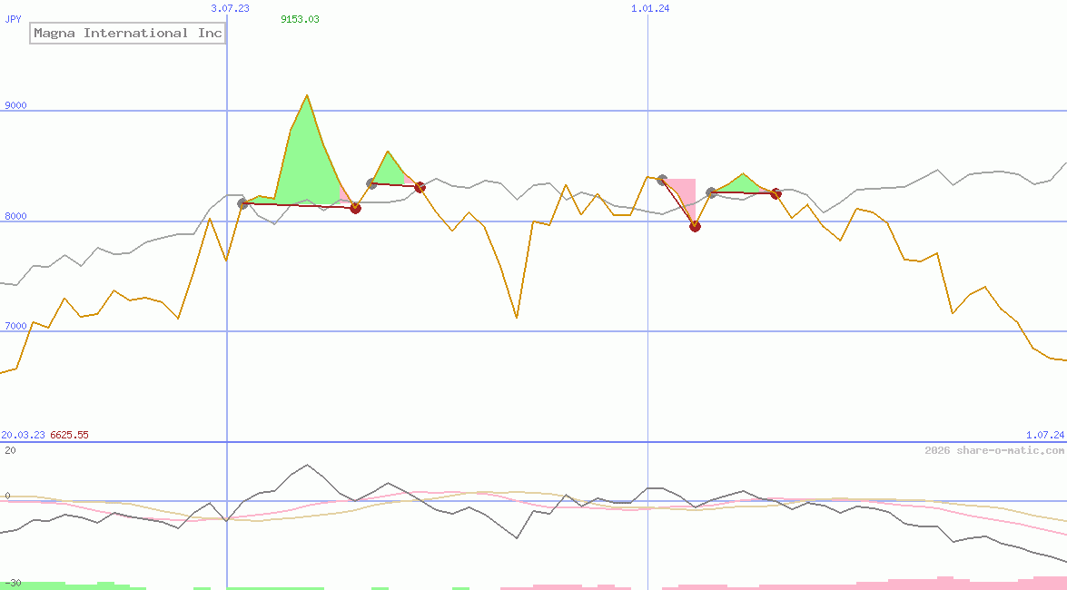 Magna International Inc