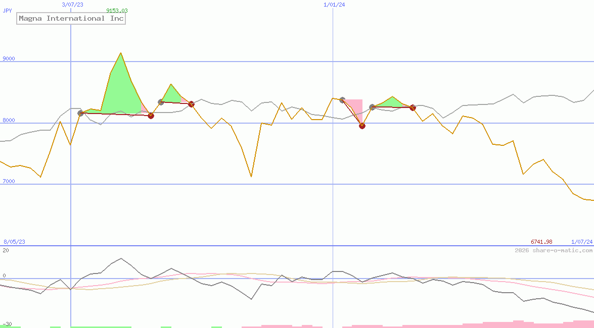 Magna International Inc
