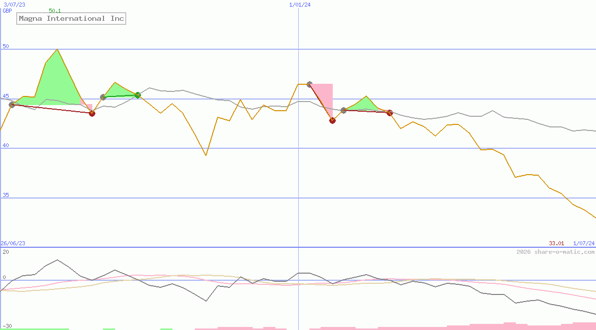 Magna International Inc