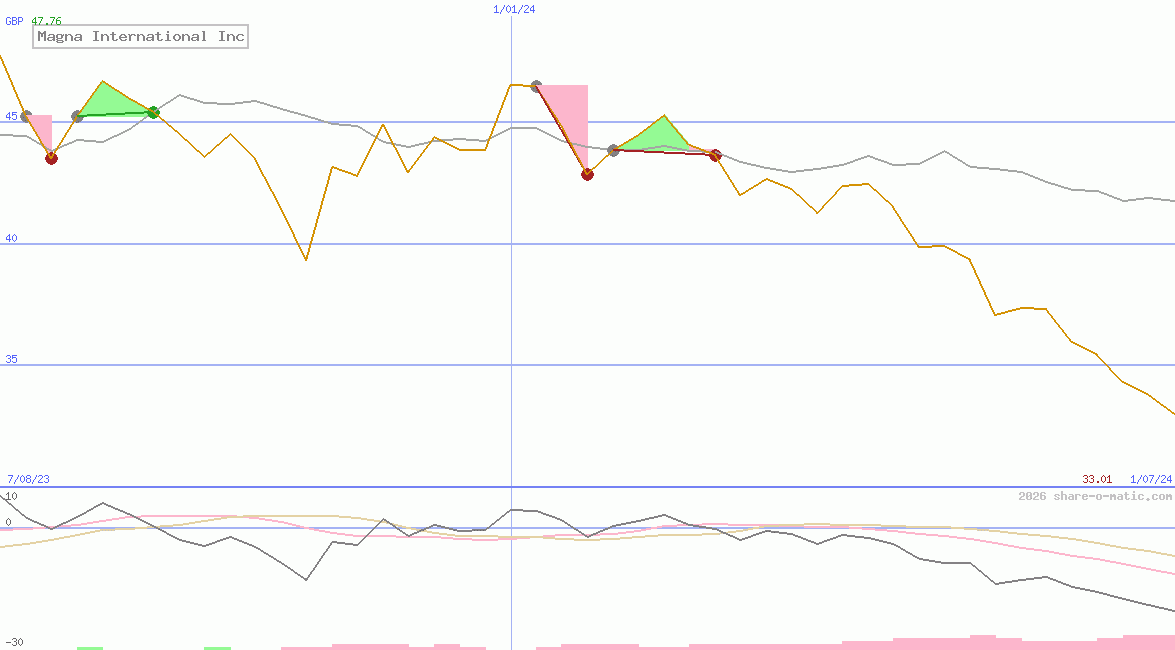 Magna International Inc