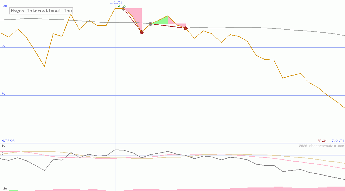 Magna International Inc