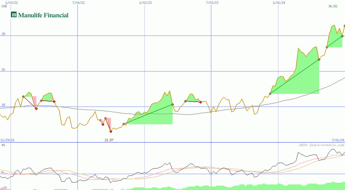 Manulife Financial Corp