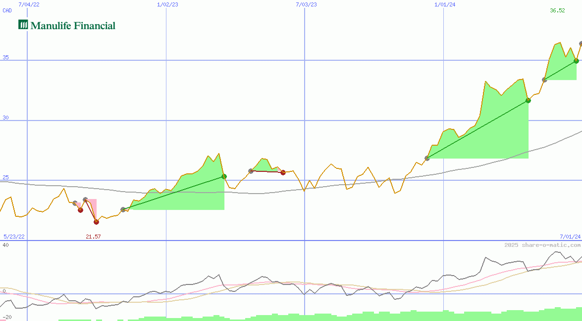 Manulife Financial Corp