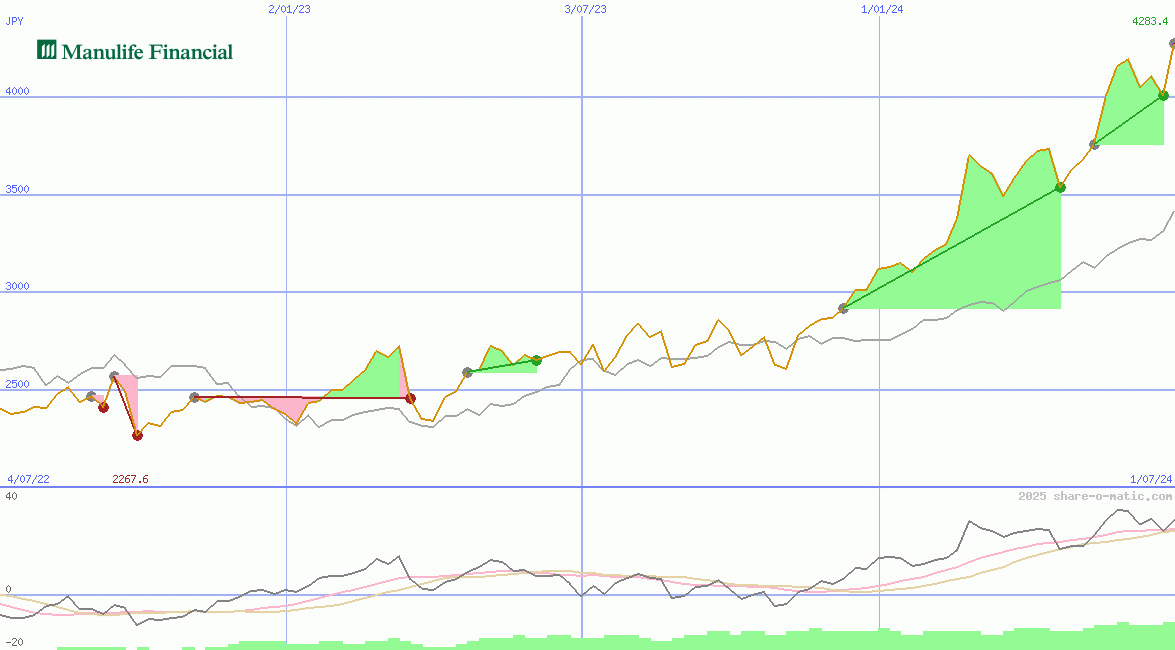 Manulife Financial Corp