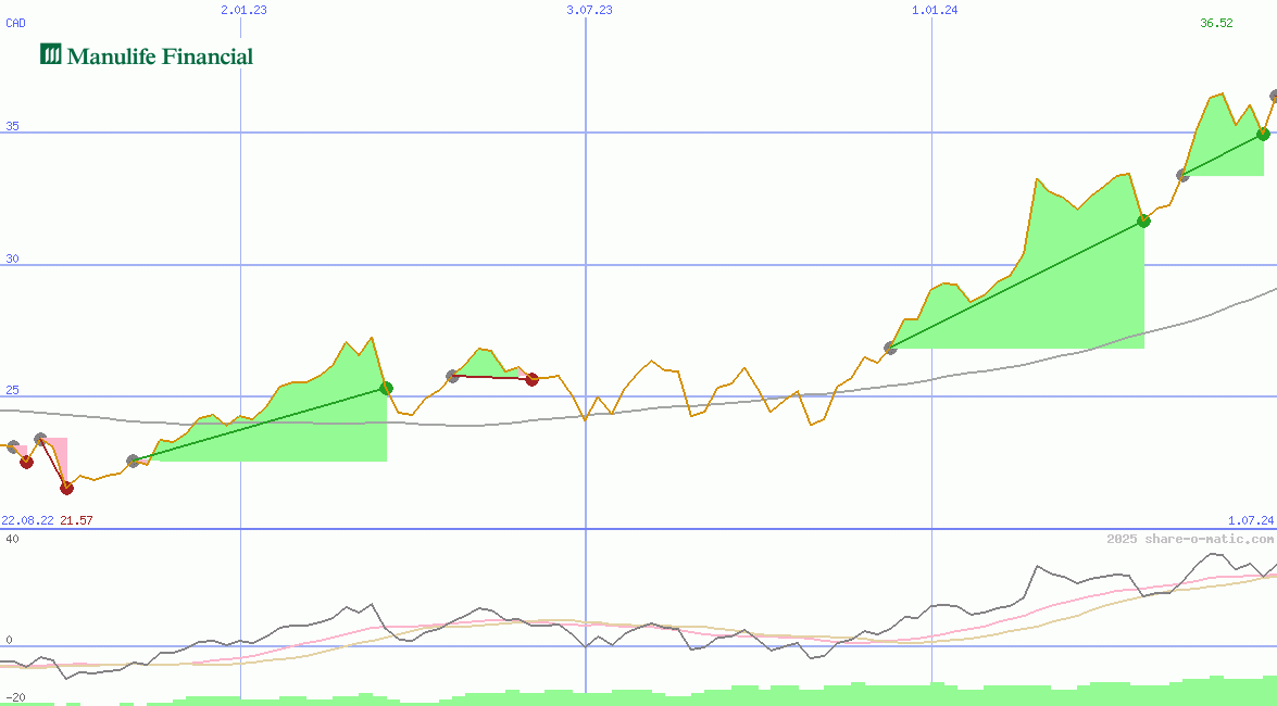 Manulife Financial Corp