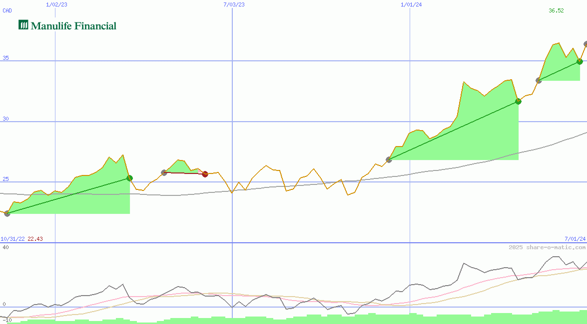 Manulife Financial Corp