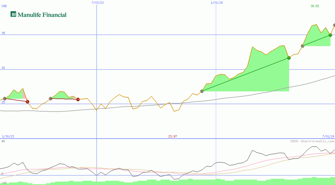 Manulife Financial Corp