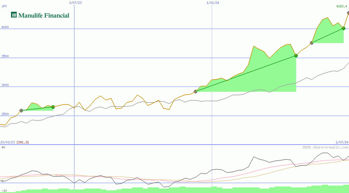 Manulife Financial Corp